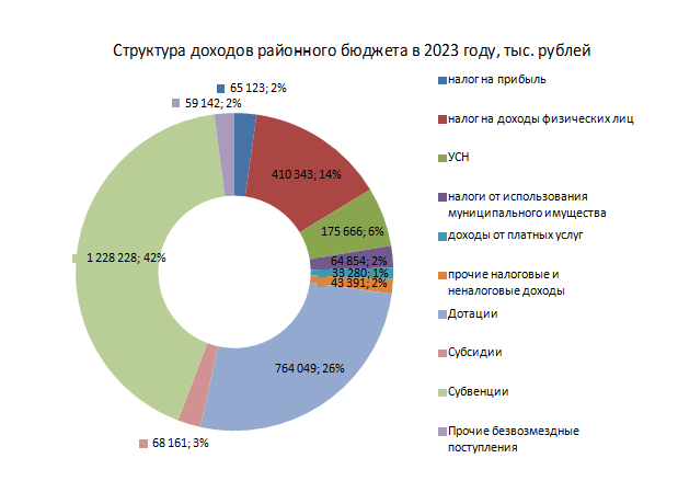 Динамика доходов и расходов районного бюджета.