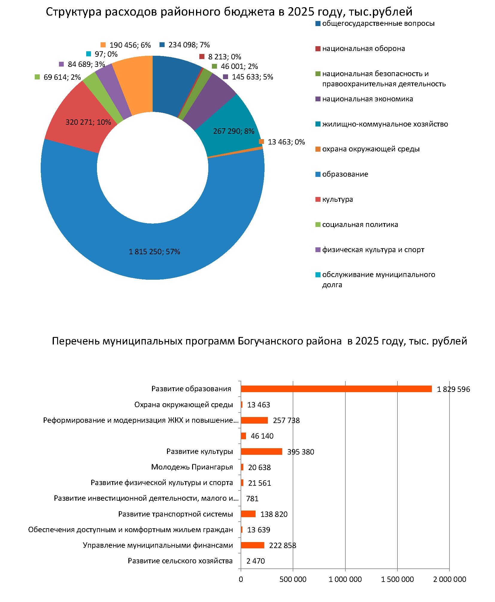 Динамика доходов и расходов районного бюджета Динамика доходов и расходов районного бюджета.