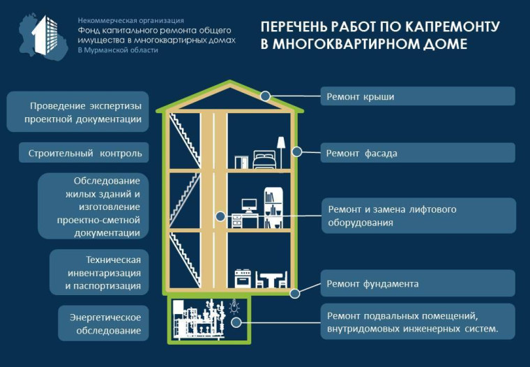 Об обеспечении своевременного проведения капитального ремонта общего имущества в многоквартирных домах.